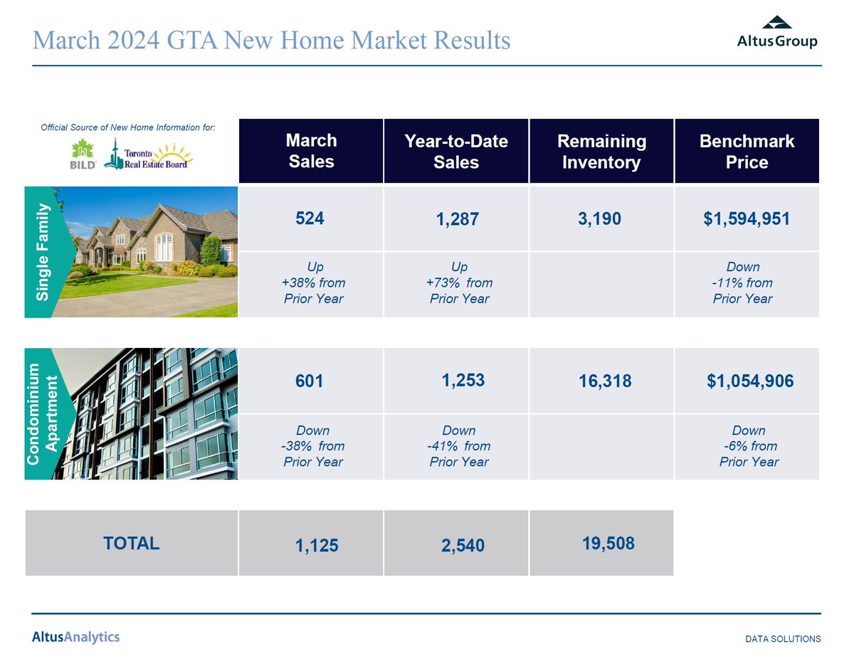 The combination of high interest rates, elevated construction costs and slow demand is preventing builders from increasing production. See our March data release with @altusgroup: ow.ly/57sf50Rn6og. #gtarealestate