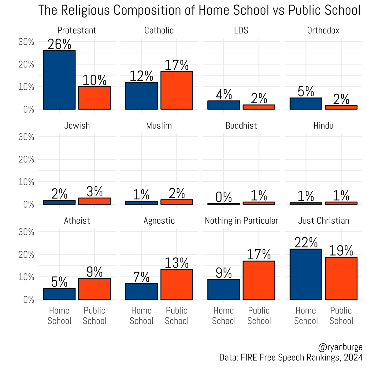 Among college students who were homeschooled: 62% were raised Christian. 21% were raised with no religion. Among college students who went to public school: 48% were raised Christian. 39% were raised with no religion.