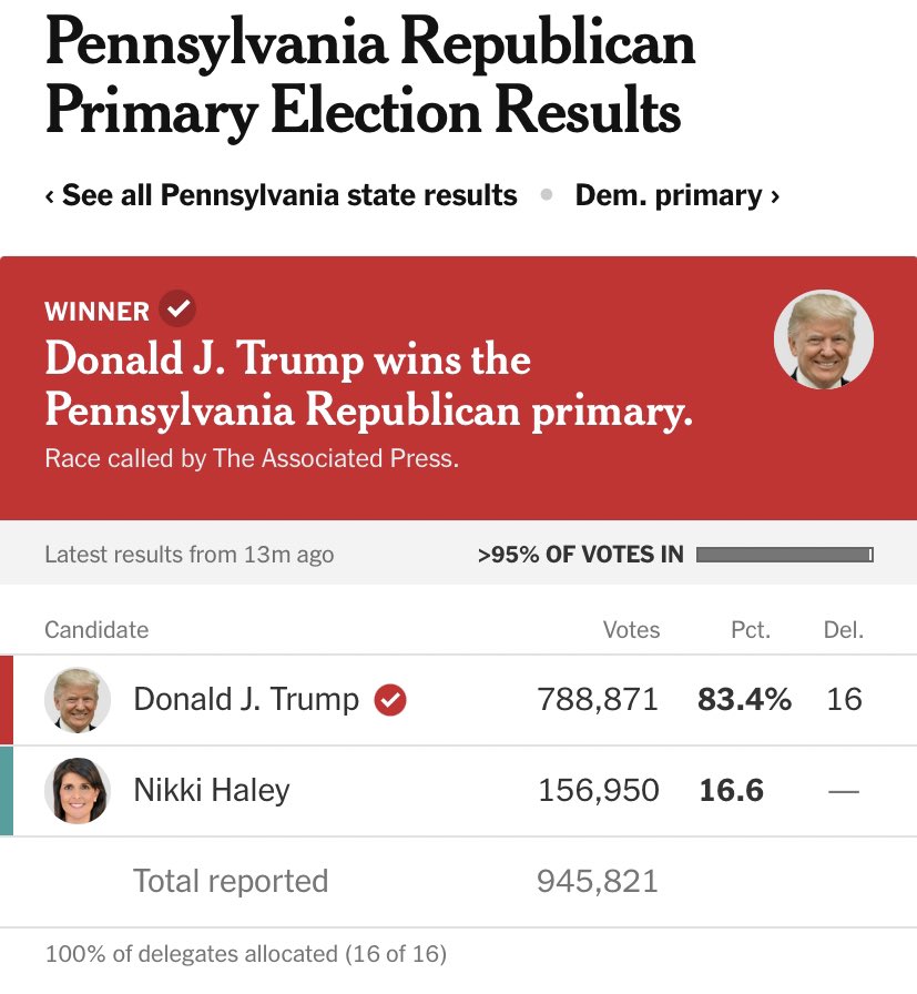 156,950 Republicans voted against Donald Trump In yesterday’s GOP primary in the battleground state of Pennsylvania Trump is in real trouble.