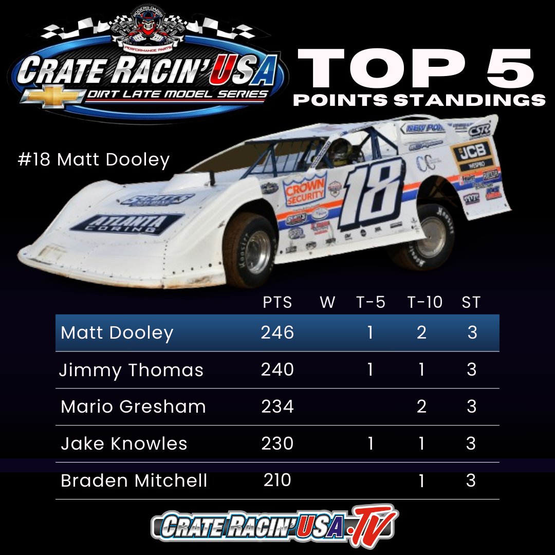 Top 5⃣ Points Standings @RDCPerformance @CrateRacinUSALM 📅- Saturday, April 27th 📍- @dixiespeedway 🏁- #Dixie50 💲- $3,000 to-win 🖥️ - Crate Racin' USA TV
