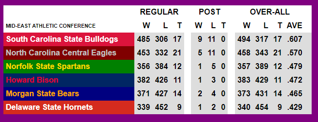 2⃣0⃣2⃣4⃣ @NCAA_FCS 🏈 schedule 📅preview for @MEACSports.

➡️college-football-results.com/ncaa_1aa.htm

HISTORICAL LEADERS
🥇@SCState_Fb || #FearTheBITE
🥈@NCCU_Football || #BeGREAT
🥉@NorfolkStateFB || #BeHold

#FCS #CFB #Analytics #MEACPride #MEACFB #HBCU