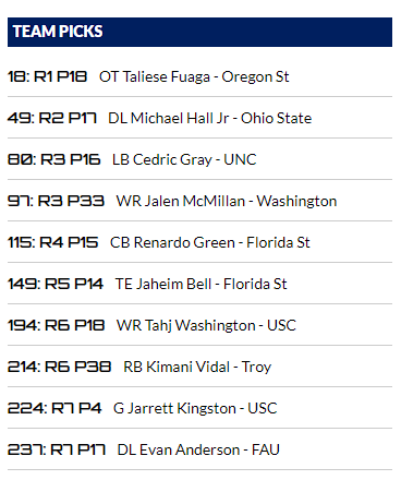 LukeRuter's tweet photo. @JoeGoodberry @fanspeak Bengals throw multiple curveballs throughout the course of this draft

Drafting one of the best LB prospects in Round 3

Double up on Receivers for the second consecutive year

Hit on all positions of need and FINALLY focus on drafting high RAS athletes https://t.co/mNZpzn5jmQ