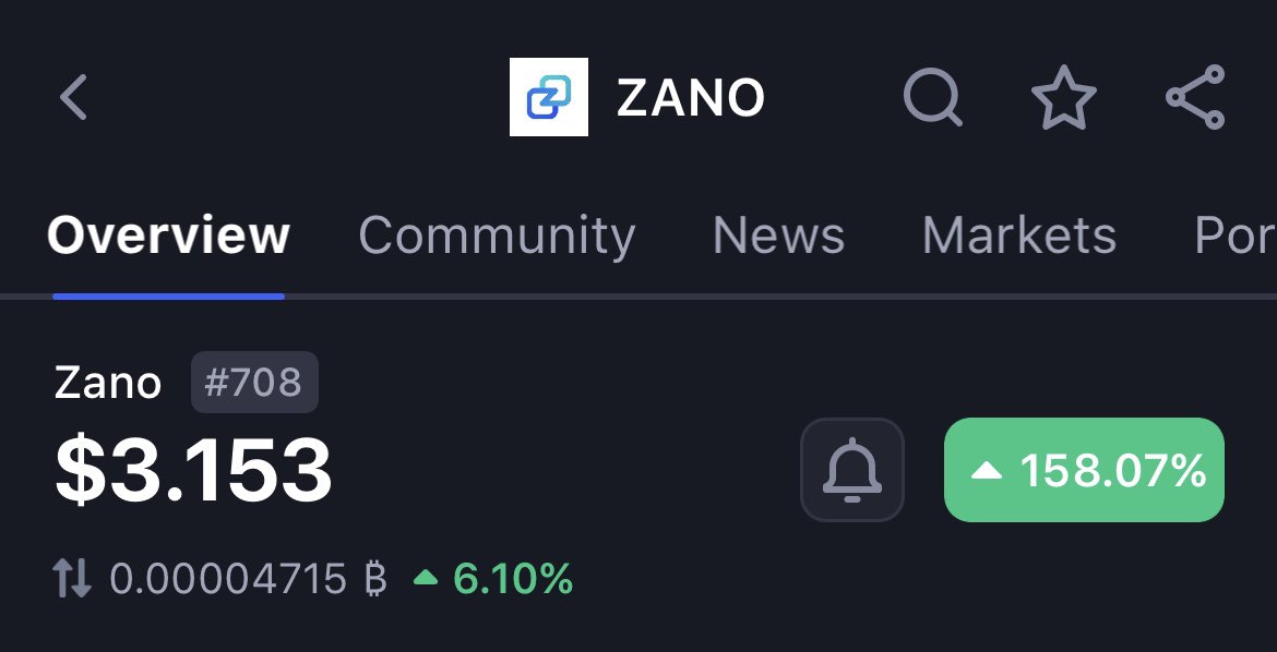 $ZANO will be one of the best performing #Privacy #Altcoins this Bull Run, in my opinion. This is alongside the likes of: $ZEPH, $ROSE, $ATOR $AZERO, $ANDR. Here’s why:👇 ✅ $45M Market Cap ✅ 14.2M $ZANO Circulating (Annual inflation, 17M by 2029) ✅ Worlds first Private PoS