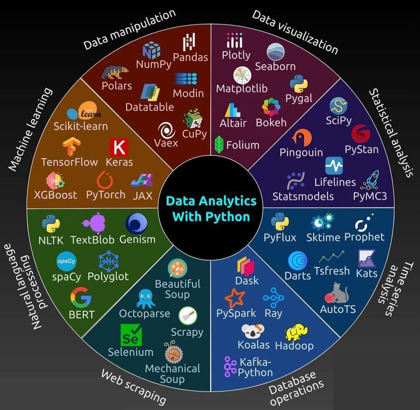 𝑫𝒂𝒕𝒂 𝑨𝒏𝒂𝒍𝒚𝒕𝒊𝒄𝒔 𝒘𝒊𝒕𝒉 𝑷𝒚𝒕𝒉𝒐𝒏

Python provides a flexible toolbox for data analytics enthusiasts, allowing them to do anything from analysing data to visualising trends.

#DataAnalytics #Python #DataScience