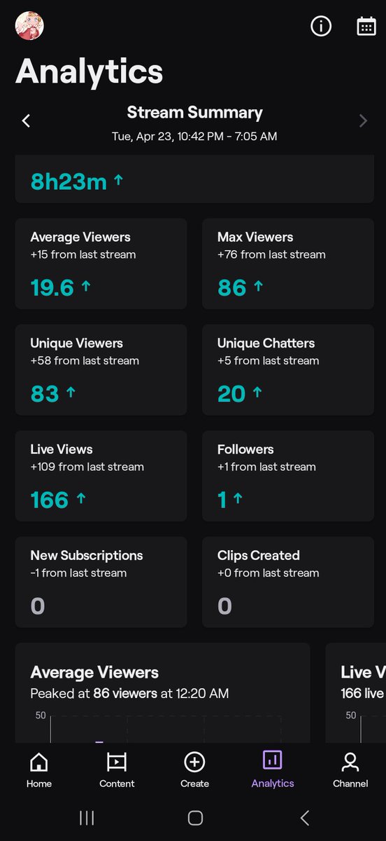 QueenMew85's tweet photo. 86 viewers.... WTF that's the most I've had on stream. Amazing stream though it was done in 2 parts. Thanks for everyone who stopped by and see everyone at the next stream. 🥳

#twitchstreamer #twitchaffiliate #MewArmy https://t.co/t3Av2GCxoP