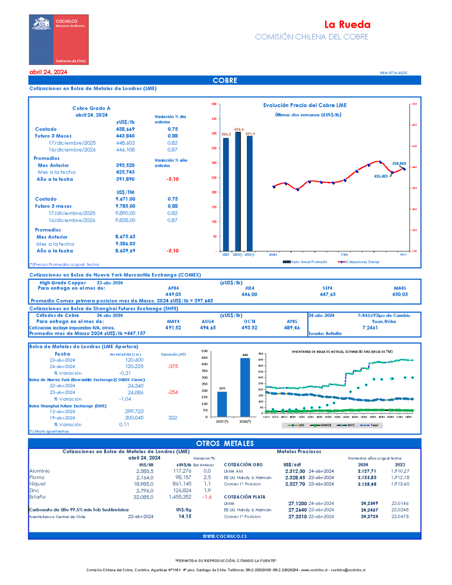 CochilcoChile's tweet photo. La Rueda, precios del cobre y otros metales, 24 de abril:
https://t.co/ReEFCa1Qsd https://t.co/J5wKkeGCbh