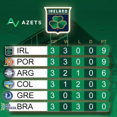 🏒 It's all going very well so far!

3 rounds of fixtures in and the <a href="/IIHA/">Irish Ice Hockey Association</a> men's squad are still top of the table at this year's #DevelopmentCup

2 games to go - keep up the great work guys!

#tabletoppers #icehockey #sponsors