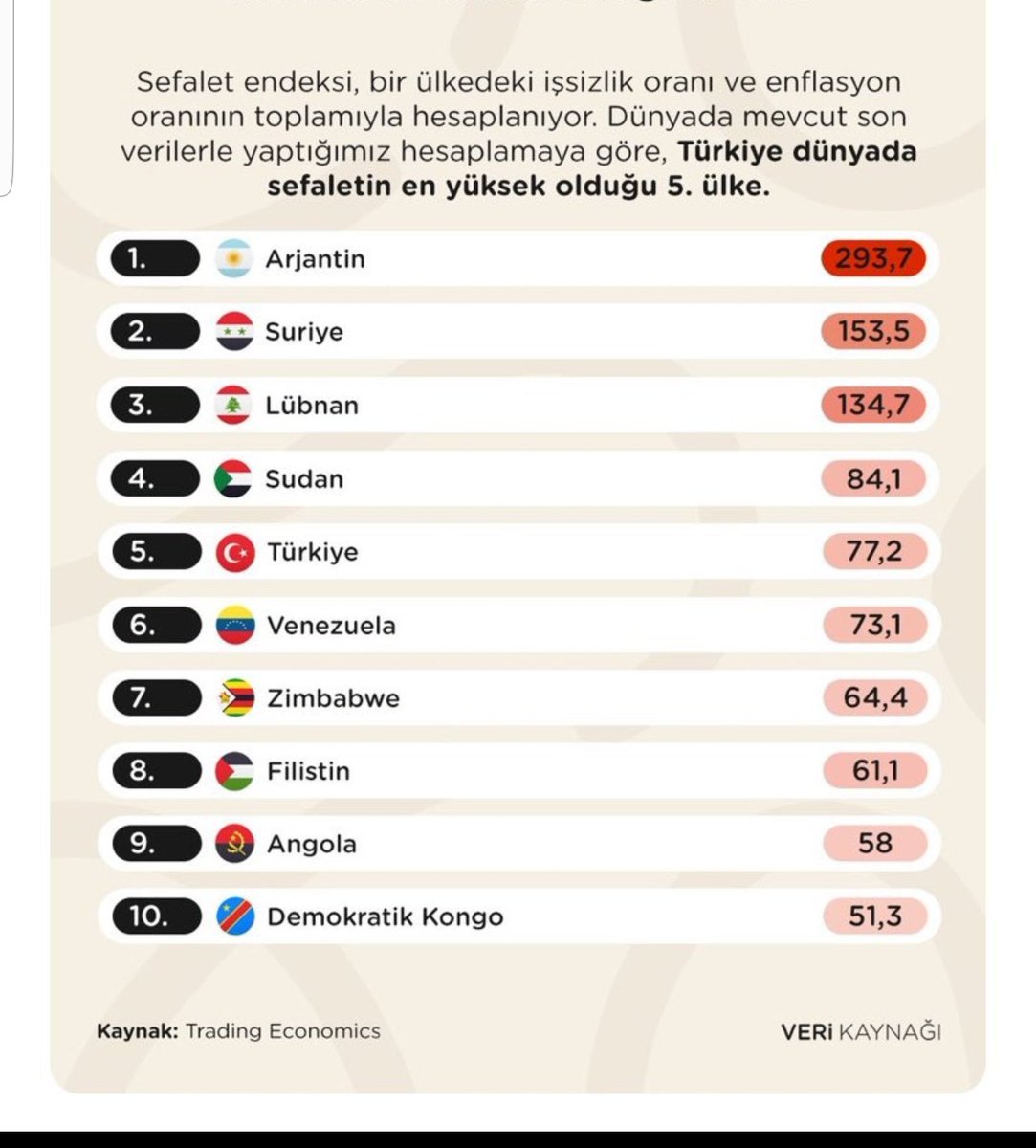 📌Türkiye, Dünya'da sefaletin en yüksek olduğu 5. Ülke...🤔 #Türkiye #Ekonomi #sefaletendeksi