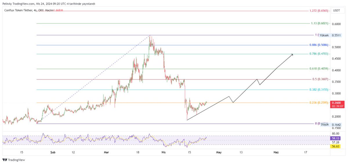 Spot portföyümdeki #cfx 0.295$ direncini kırdı ve üzerinde seyrediyor. Kademeli olarak orta vadede 0.4$ seviyesini test etmek isteyeceğini düşünüyorum. 

Siz ne düşünüyorsunuz?