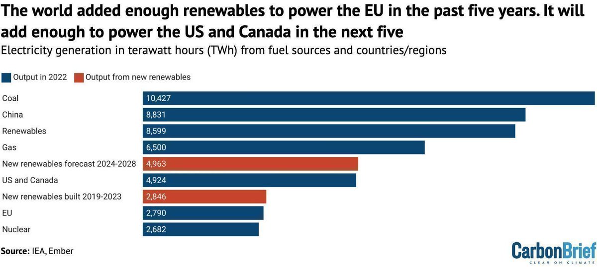 Analysis: World will add enough renewables in five years to power US and Canada | @‌Josh_Gabbatiss @‌IEA #CBarchive Read here: buff.ly/3wfL0ai