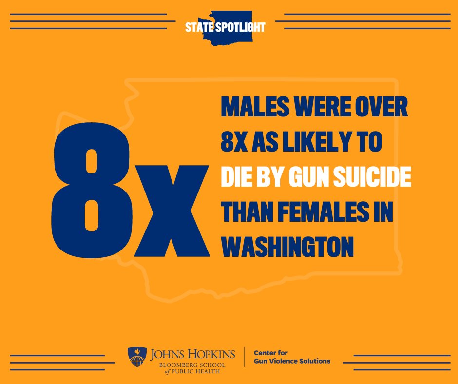 Males were over 8x as likely to die by gun suicide than females in 2021, throughout the state of Washington.