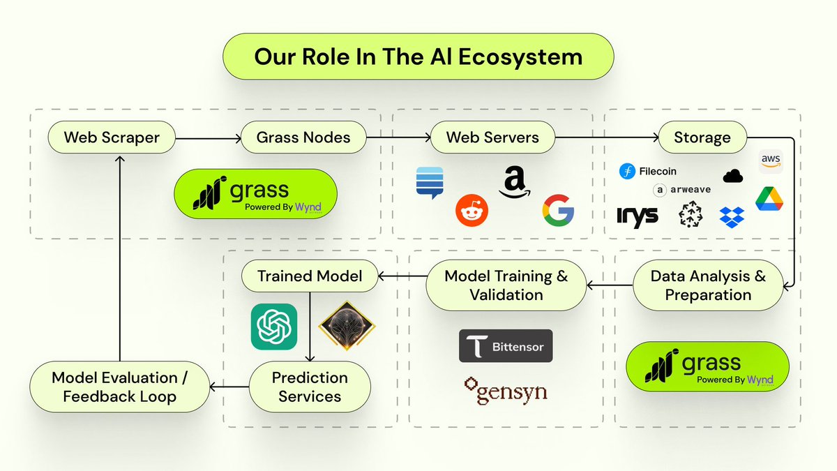 mobislixk's tweet photo. [4/7]
💡 Grass's Impact on AI: Grass does more than share bandwidth; it's pivotal in AI's data chain. By refining and structuring the collected data, Grass ensures that AI models are built on accurate and robust foundations. #AIdataLayer https://t.co/3DP9EEdyFz
