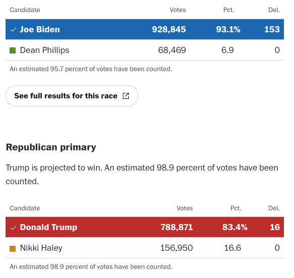 OK, in the end it looks like: BIDEN: ~971,000 TRUMP: ~798,000 That's ~22% more primary votes for Biden, or ~173K more. Dean Phillips will likely end up w/~72K while Nikki Haley will end up w/~159K.