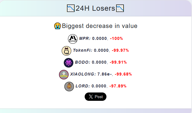 📉24H Losers📉
😭Biggest decrease in value

1️⃣MPR @mopher_launch -100٪
2️⃣TokenFi @TokenFi_BNB -99.97٪
3️⃣BODO @BooDoo_Games -99.91٪
4️⃣️XIAOLONG @XiaoLongBsc -99.68٪
5️⃣️LORD @lordoflandsBSC -97.89٪

 #Crypto #BTC #Bnb #ETH #Gem #Altcoin #Bscgem #100xGems

 tokenlicious.com/stats.php