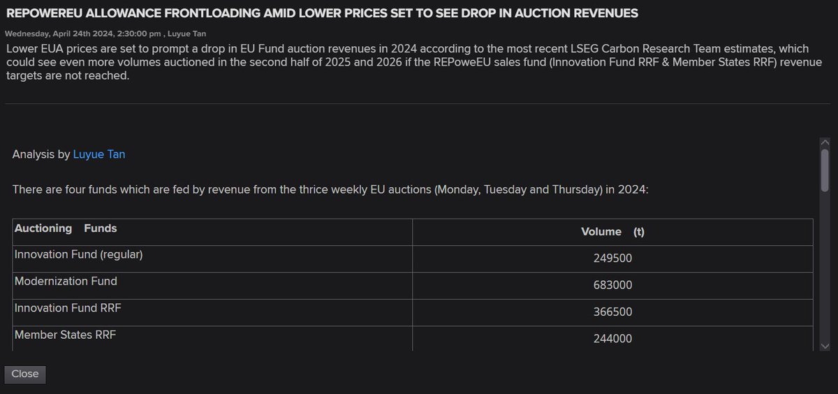 New fresh take is out! #euets 
🦊Lower EUA prices are set to prompt a drop in EU Fund auction revenues in 2024, which could see more volumes auctioned in the second half of 2025 and 2026 if the REPoweEU sales fund revenue targets are not reached?