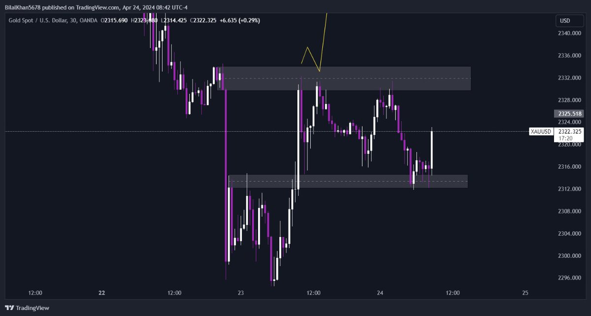 Allhmdulillah 100+ Pips on $Gold💜