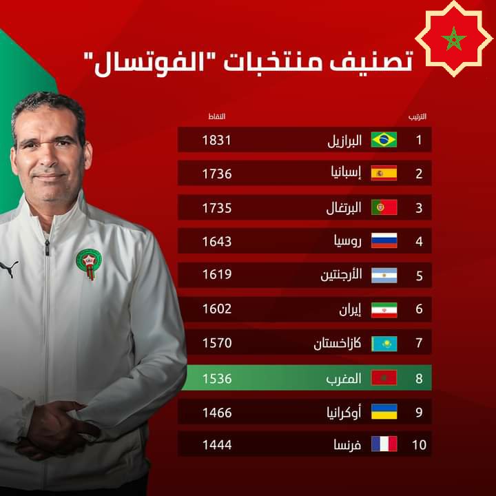 بعد تتويج المنتخب🦁🇲🇦 بكأس افريقيا🏆⭐⭐⭐ المغرب يحتل المرتبة الثامنة عالميا في تصنيف منتخبات الفوتسال💪🇲🇦
#AFCONFutsal2024 #ديما_مغرب