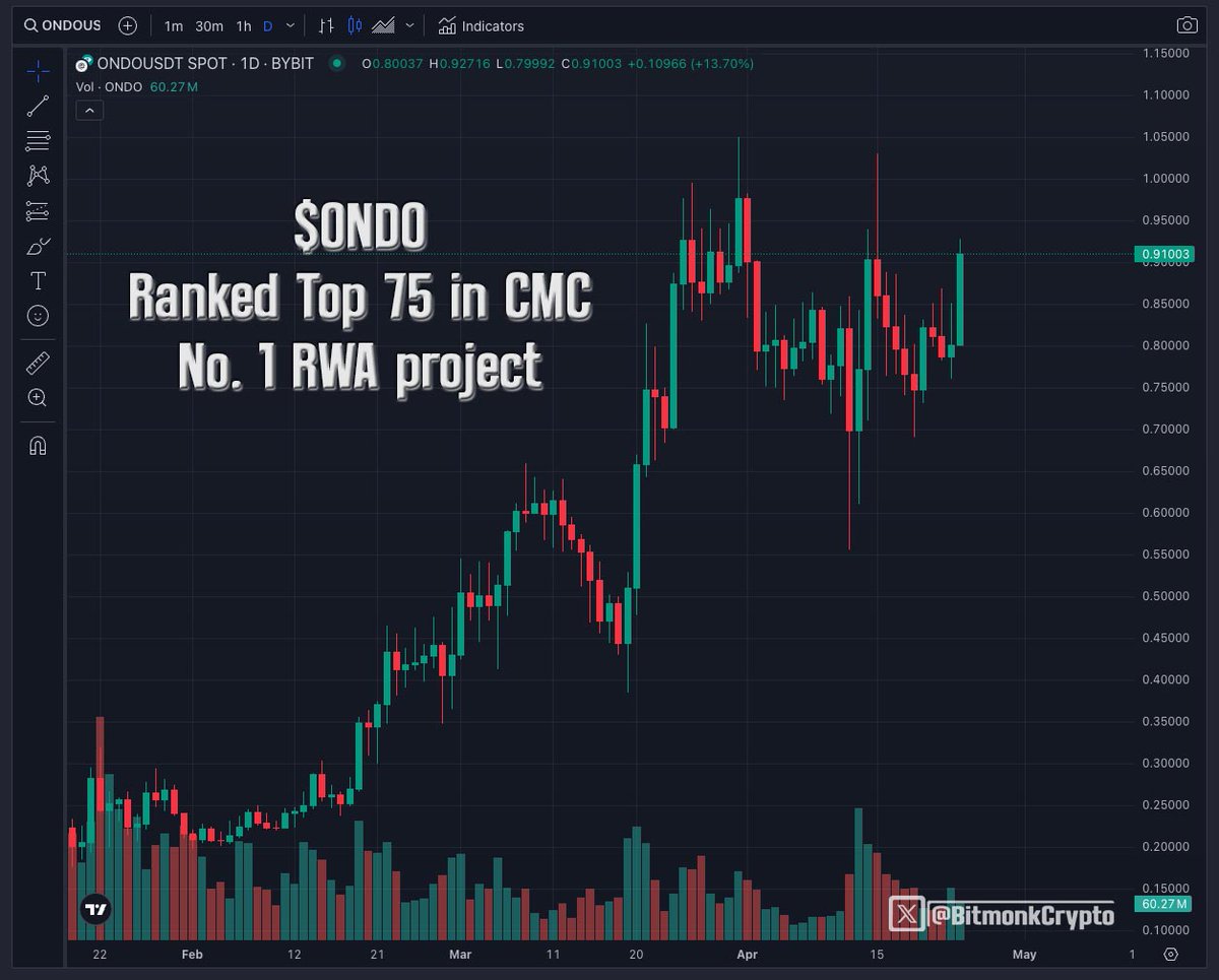 📝 #MonkReview on Ondo Finance / $ONDO The no. 1 #RWA project 🐂 I've been talking about ONDO since 2022, and my latest prediction to hit $1 soon when it was at $0.25 was spot-on—it's now ranked 75th on CMC! 🚀 (Check the below post) 💪 During the recent Altcoin downturn,