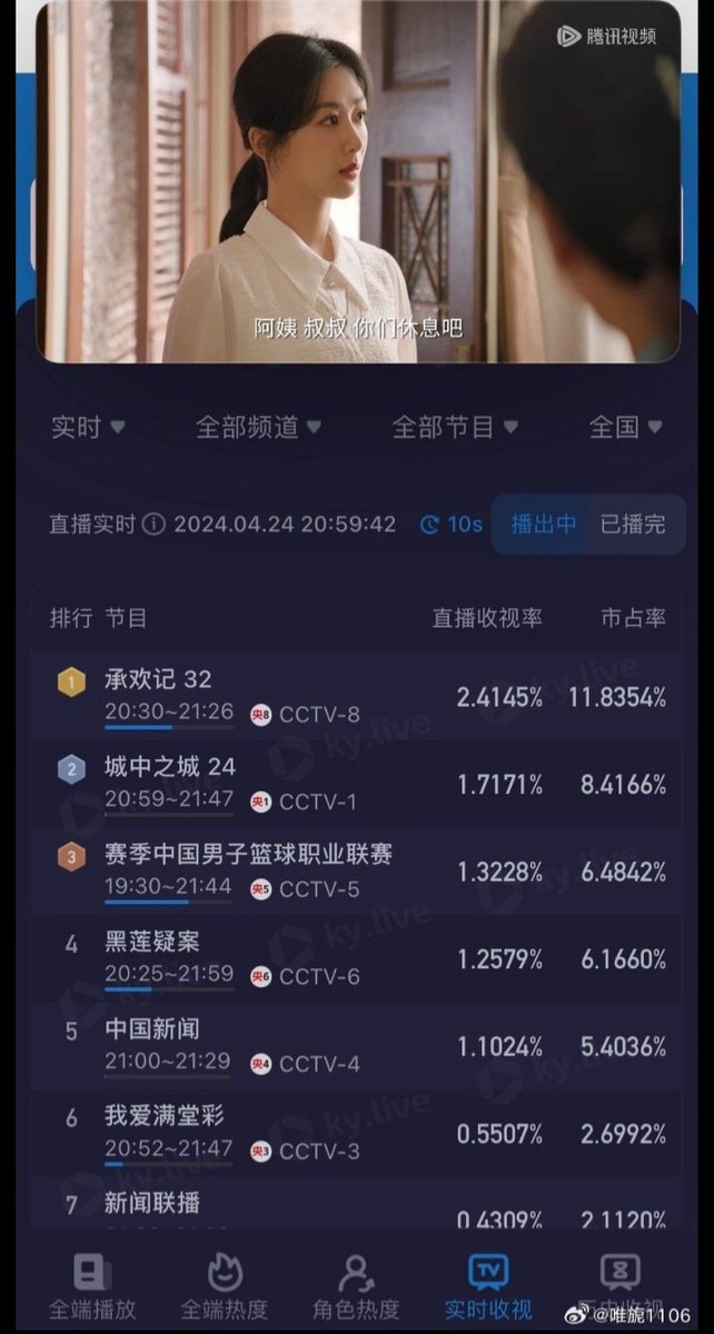 Second episode of #BestChoiceEver #yangzi #xukai broke 2.41% of tv rating