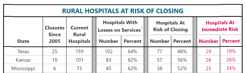 Most of MS's rural hospitals are at risk of closing according to a new report this week—and 34% of MS's rural hospitals are at immediate risk of closing. ruralhospitals.chqpr.org/downloads/Rura…