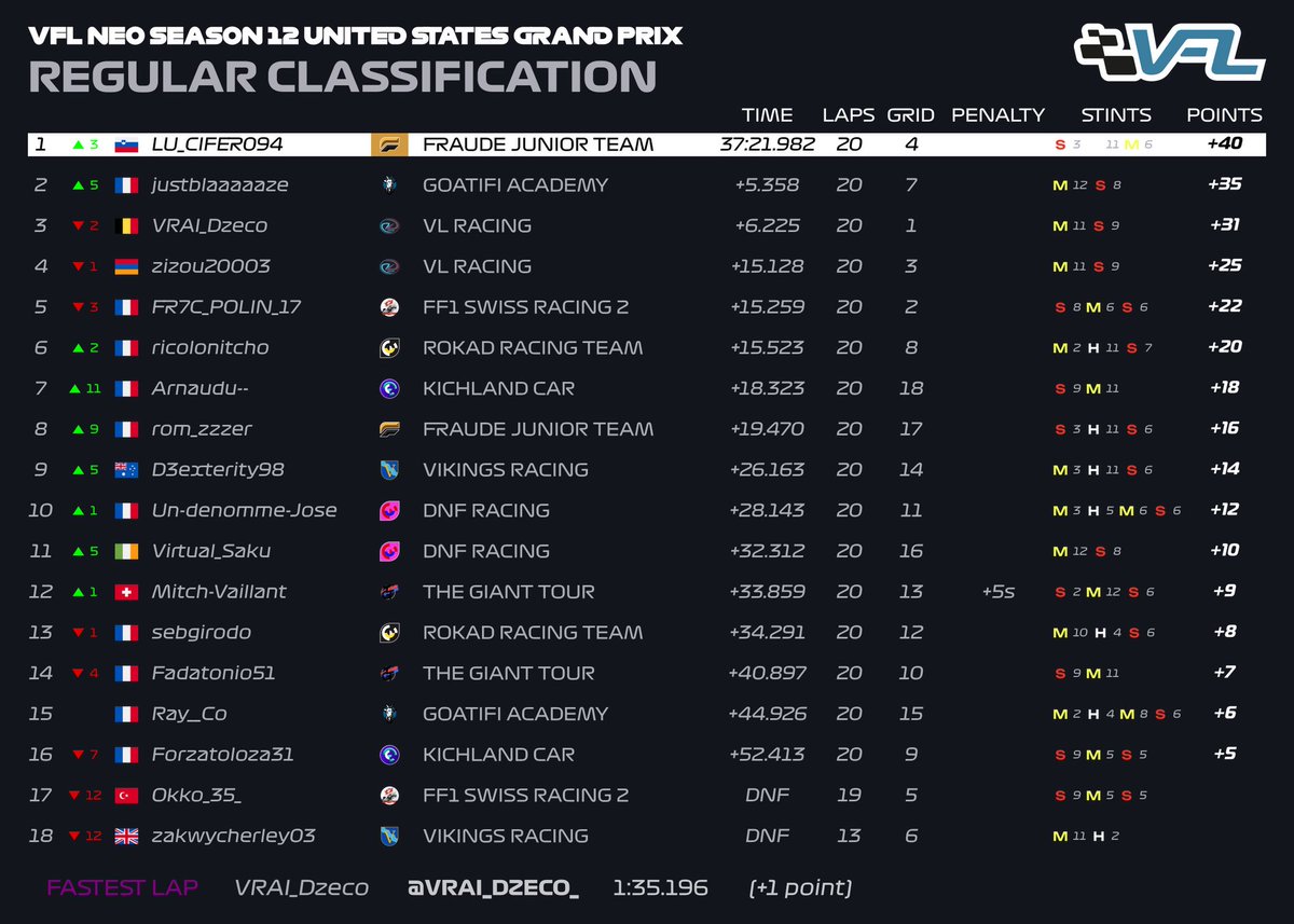 [Racing] VFL NEO 🟡 🇺🇸GP des USA @ Austin Course 1 🥇 @Lulu6894 🥈 @BIG_Moun42 🥉 @VRAI_Dzeco_