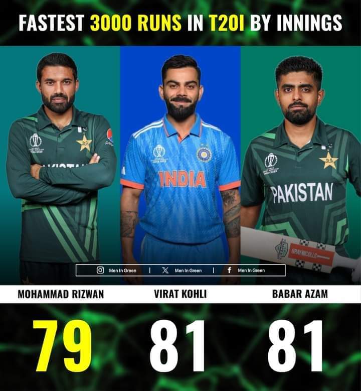 Fastest 3000 Runs in T20I by Innings...✨️😍❤️🇵🇰

#BabarAzam | #ViratKohli | #MohammadRizwan | #Cricket | #PAKvNZ