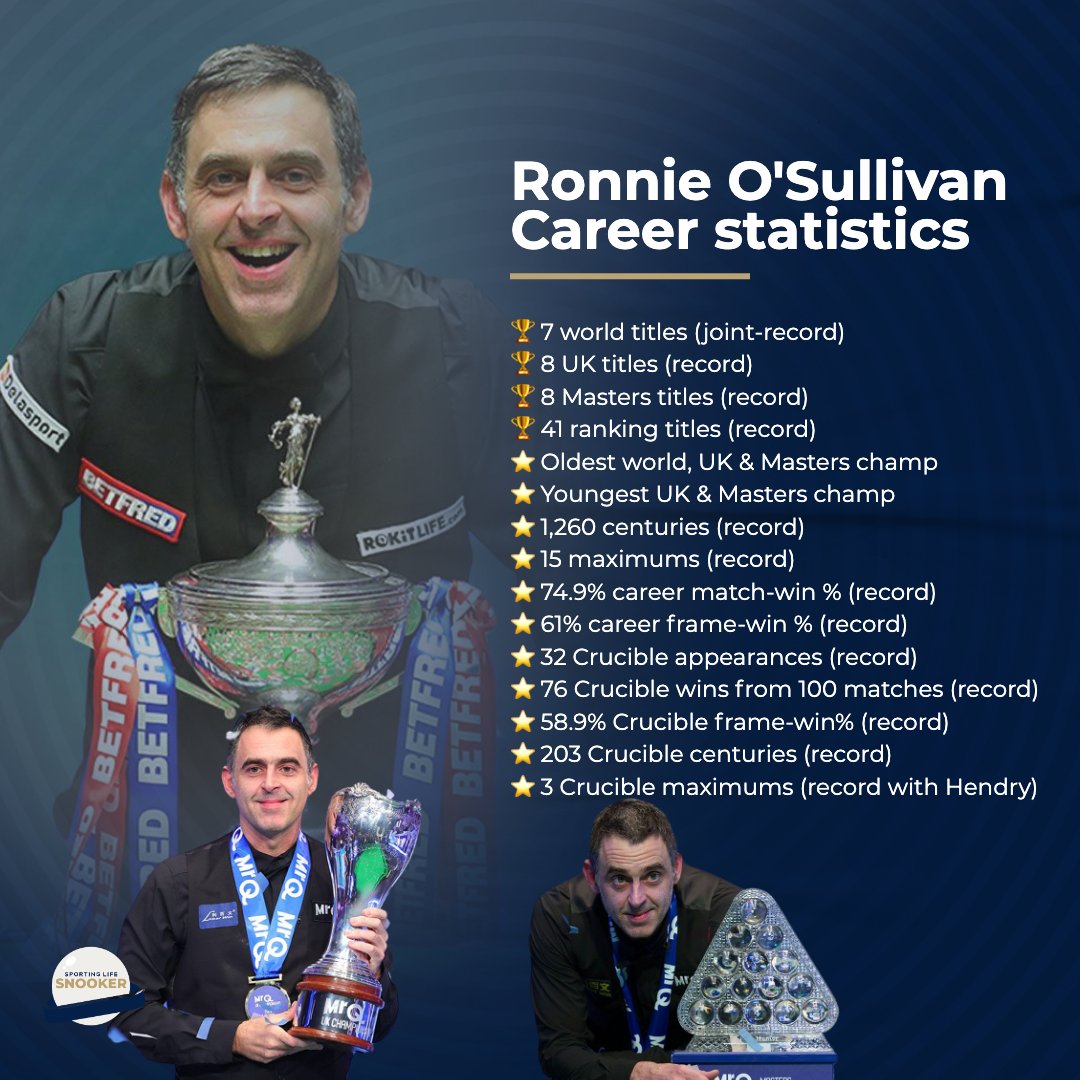 Ronnie O'Sullivan: 'I don’t regard myself as the greatest of all time. Statistically I suppose I am.' The Rocket trying his best to play these stats down ahead of his quest for more snooker history at the Crucible.