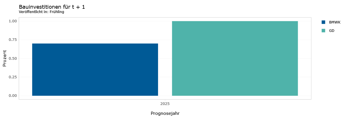 Das #BMWK sieht in seiner Frühjahrsprojektion 2024 die Bauaussichten im Jahr 2025 verhaltener als die Frühjahrsprojektion der #ProjektgruppeGemeinschaftsdiagnose