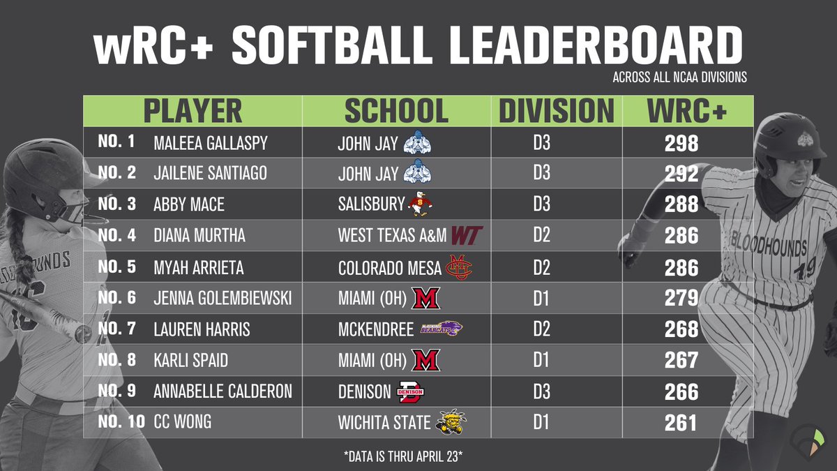 Dominate across all divisions 👊 Check out the Top 10 hitters from ALL DIVISIONS of NCAA Softball by wRC+ *Data thru April 23rd