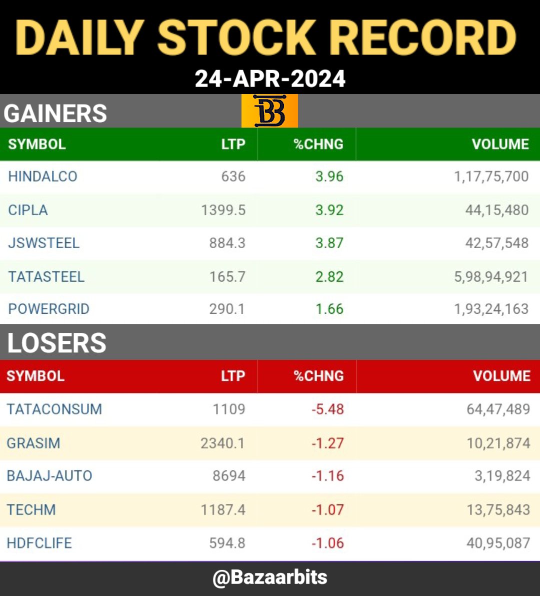 Bazaarbits's tweet photo. Daily Stock Record.
24th April(Wednesday)
#dailystocktracking #dailystockrecord #stockmarketindia #stockmarkets #nse #nifty #NiftyBank #nifty50 #banknifty #tradebits #sharemarket
@Bazaarbits https://t.co/qZREliLeCm