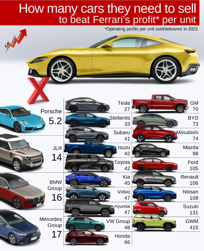 Ferrari sattığı araç başına 118 bin euro kâr ediyor. Şirketin kâr marjının ne kadar yüksek olduğunu kavrayabilmek için diğer otomobil üreticileriyle karşılaştırmasına bakalım.👇

Ferrari'nin tek araçtan yaptığı kâra ulaşabilmek için Porche'nin 5.2; Tesla'nın 27; Ford'un ise 105