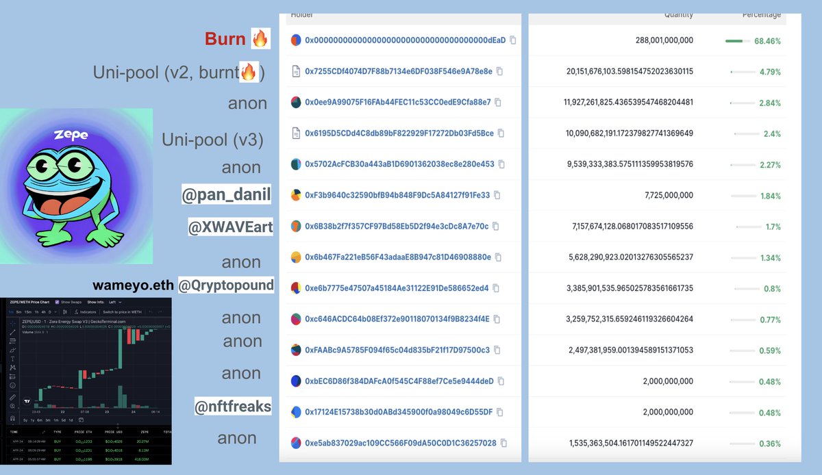 Top $zepe hodlers: me (all in v3 pool), <a href="/pan_danil/">danil pan //</a>, <a href="/XWAVEart/">XWAVΞ</a>, <a href="/Qryptopound/">Qryptopound(💙,🧡)</a>, <a href="/nftfreaks/">NFT Freaks 🗝️🏰🦸🏿‍♂️</a> 🤑⚡️