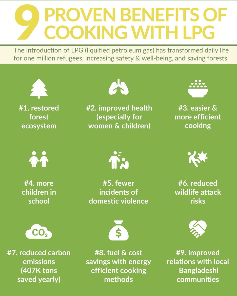 UNHCR_BGD's tweet photo. #LPG (Liquified Petroleum Gas) has transformed life of Rohingya @Refugees, increasing safety &amp; well-being + saving 🌲forests🌴

🇺🇳@UNinBangladesh🇧🇩 endeavors to create a 💫brighter future, ensuring that refugees have the tools &amp; resources to rebuild and thrive💙 https://t.co/7U8BiqAOIu