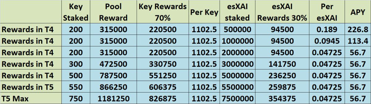 CryptoTeluguO's tweet photo. 💥I am back guys

😉Don't miss today's Video

👇It's about
✅ @XAI_GAMES V2 staking
✅Full guide
✅Details on rewards
✅Why should u stake Key?
✅Why should u stake $esXAI?
😉Sheet which shows reward breakup for CryptoTelugu pool

 🔜Uploading soon

💙Like
🔁RT https://t.co/sBS9IYccnU