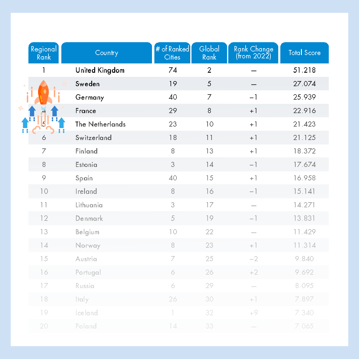 Svezia, pole position in Unione Europea per l’Ecosistema Startup 🚀 Per le imprese in cerca di nuove frontiere nell'#openinnovation, grazie a una mentalità imprenditoriale all'avanguardia, Stoccolma si distingue come un'opportunità da non sottovalutare➡️ tinyurl.com/SveziaInnovazi…