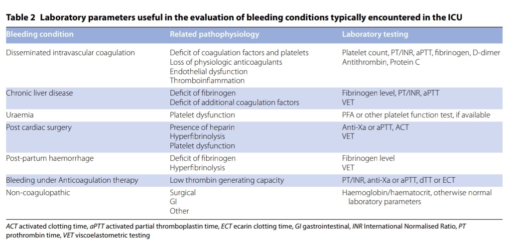 Leo_Santo5's tweet image. 💎Manejo Contemporáneo de la Hemorragia Grave en Cuidados Críticos 🩸🏥

🧐 Definición
🤯Fisiopatología
🩺Escenarios Clinicos
⚕️Diagnóstico
📖Protocolos
🆎Transfusión masiva

🔰📚Intensive Care Med

doi.org/10.1007/s00134…

Artículo Completo 👇🏻✅🆓t.me/SoMELaguna