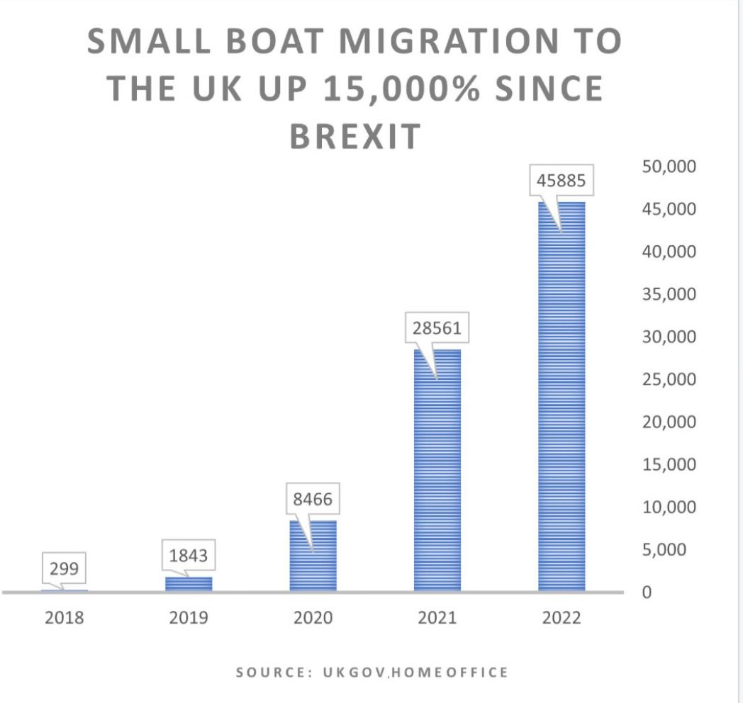 A reminder that there were practically zero small boat crossings before Britain left the European Union. There are reasons for that, but no one talks about - one of them is the Dublin agreement that allowed returns.