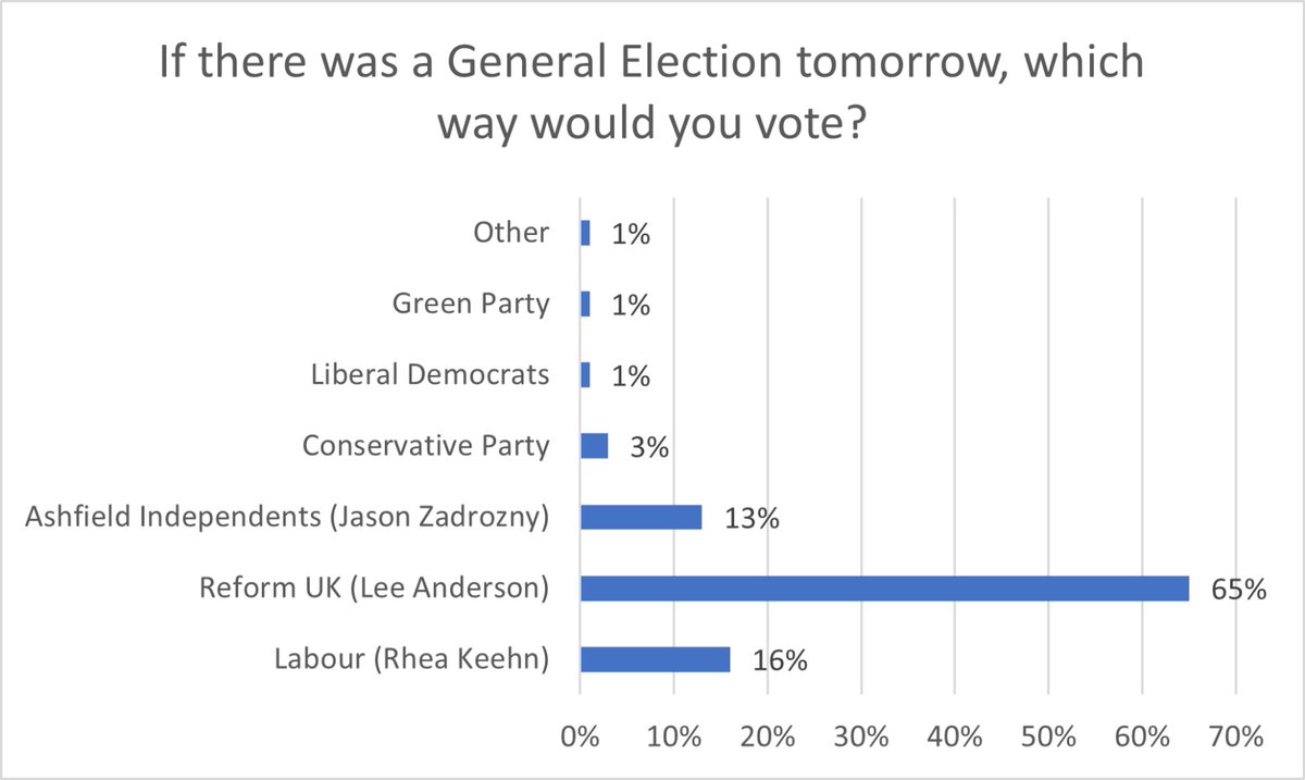 Ashfield Poll. Extremely encouraging polling carried out in Ashfield. This is a sample of just over 1,000 voters in Ashfield but already we can see the strength of feeling. I will take nothing for granted and fight for every vote. @reformparty_uk