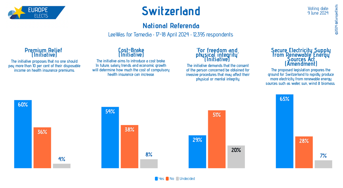 Switzerland: on 9 June, voters will cast their votes in four referenda. The first LeeWas poll shows a dynamic for supporters in 3 out of 4 votes. Fieldwork: 17-18 April 2024 Sample size: 12,395 ➤ europeelects.eu/switzerland #CHvote #Abst24 #votazioni #votaziuns
