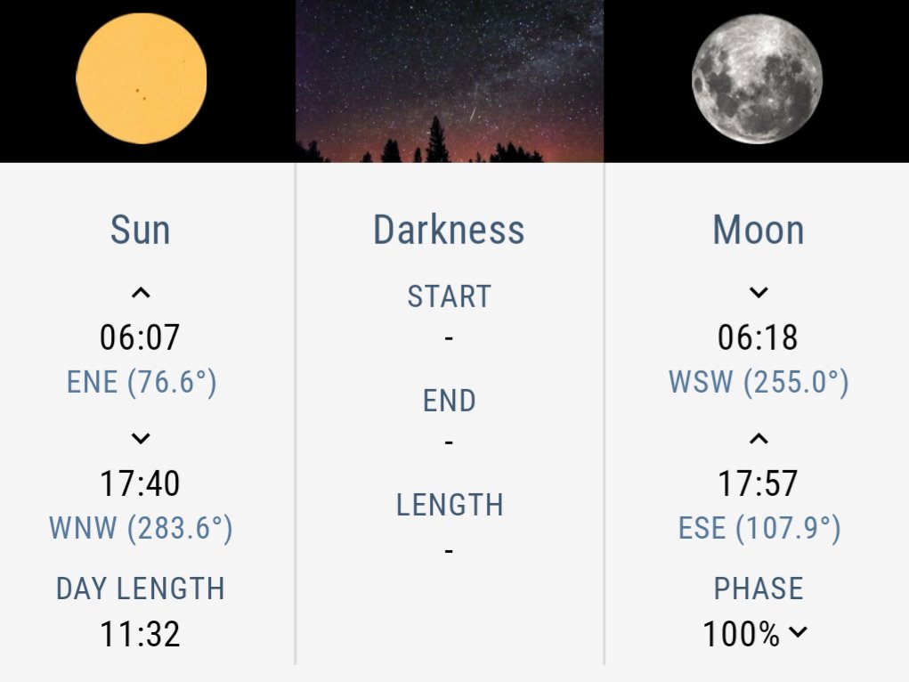 Although the full moon was yesterday, it will still be at 100% illumination today, rising just before 6PM this evening.