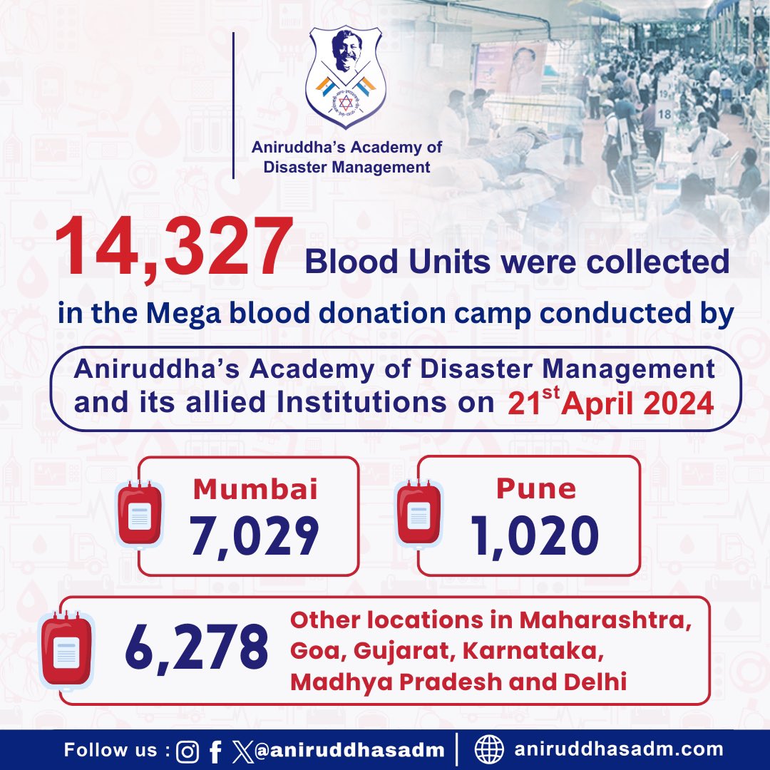 aniruddhasadm's tweet photo. #BloodDonation saves Lives!

The Aniruddha’s Academy of Disaster Management is proud to share, that in our annual ‘Mega Blood Donation Camp 2024’, 14,327 units of #blood were donated across 121 locations in India! Of these, 7,029 units of blood were collected in #Mumbai, 1,020 in #Pune and 6,278 at other camps held simultaneously across #Maharashtra, #Goa, #Gujarat, #Karnataka, #MadhyaPradesh and #Delhi.

We bow in reverence to Sadguru #AniruddhaBapu, who is our guiding light and appreciate the efforts of all the donors, volunteers and #BloodBanks for their time and effort.