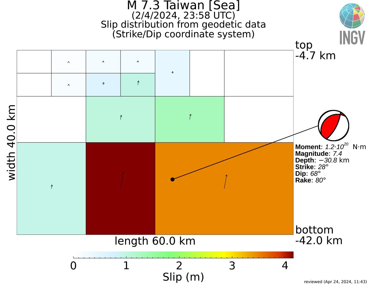 Slip distribution of the April 2nd, M 7.3, #Taiwan #earthquake after including ALOS-2 (Jaxa) with #Sentinel1 (@CopernicusEU) data. 

Here data and model for download: terremoti.ingv.it/en/finitesourc…

Two words of comment in the 🧵⬇️