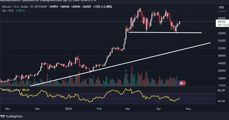 A new short-term #Bitcoin price call from @fs_insight: Watch for a breakout above $68,550. Any move beyond should help $BTC accelerate back to test and exceed former all-time highs at $73,794 achieved back on 3/14.