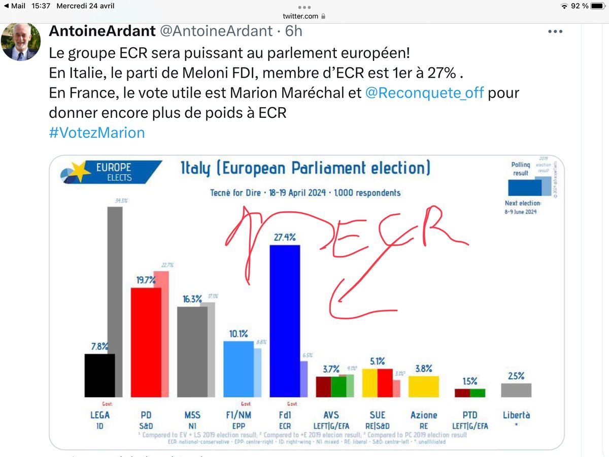 En Italie le groupe ECR ( celui de RECONQUETE) est en tête avec 27% !! Tous avec Marion ! #AvecMarion9Juin2024 🇫🇷🇫🇷🇫🇷🇫🇷🇫🇷🇫🇷🇫🇷