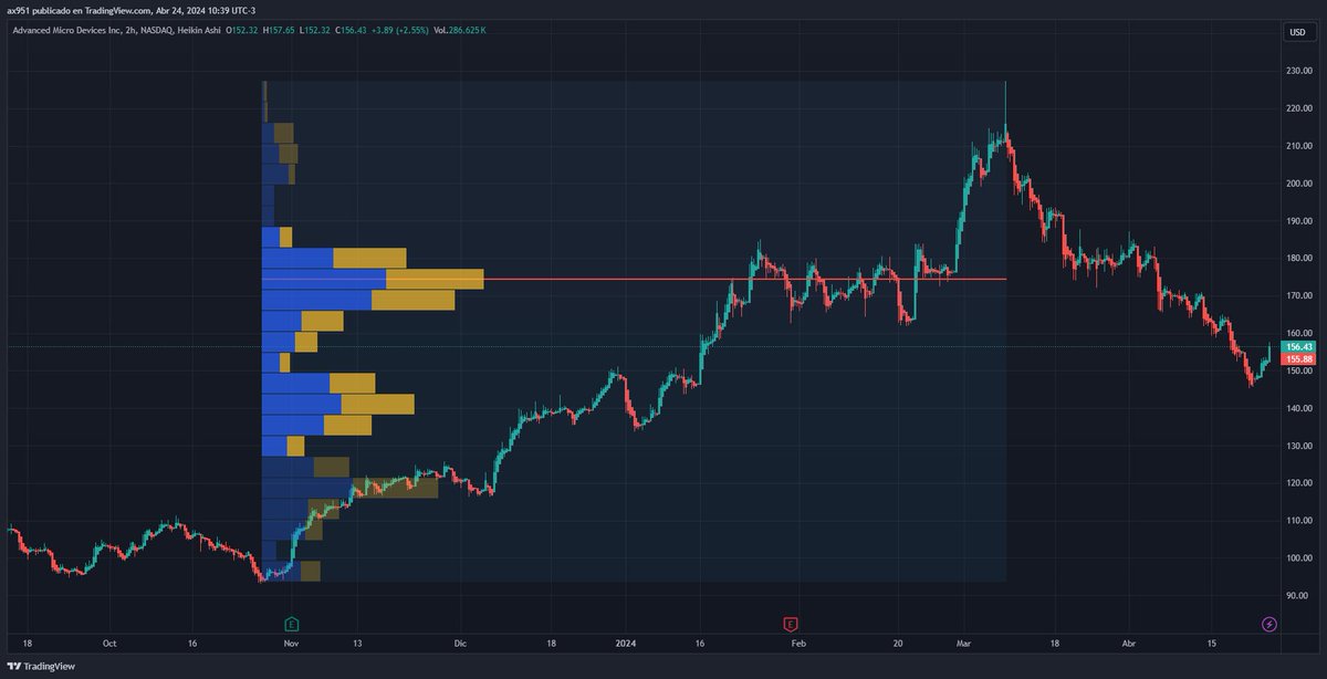 $AMD no panico // panico.