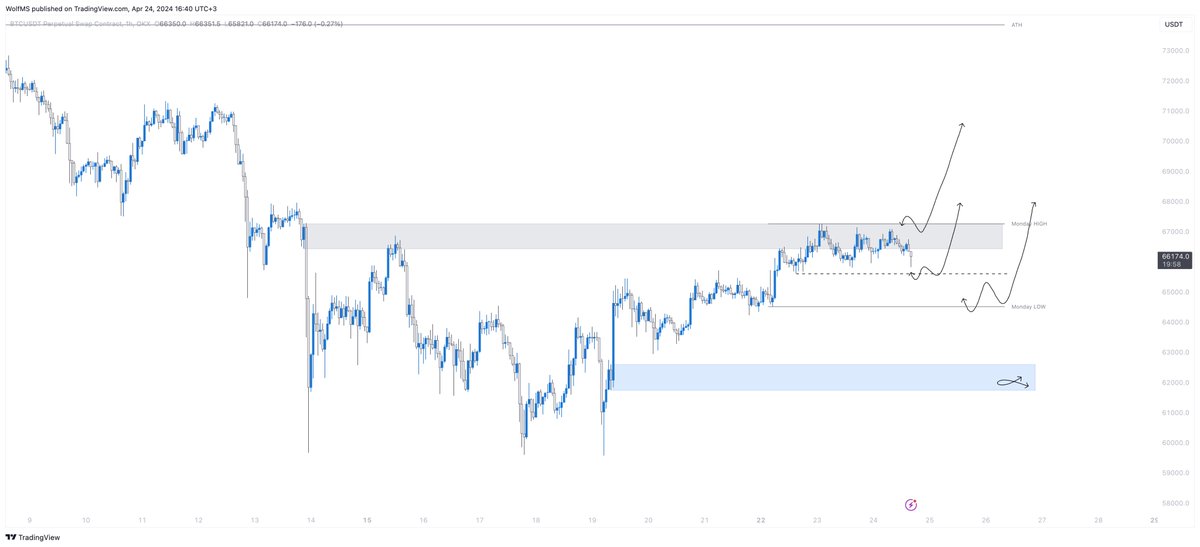 $BTC 1H'de Monday Range içinde sıkışan bir fiyat hareketi görüyoruz. Gri kutu direncinin altında konsolidasyon likidite arayışı gerektirebilir. Buna göre stratejim şu şekilde olacak: 1) Siyah kesik çizgi altında fiyatlanmanın ardından 3-5min bullish fiyat dönüşümü sonrası long'a…