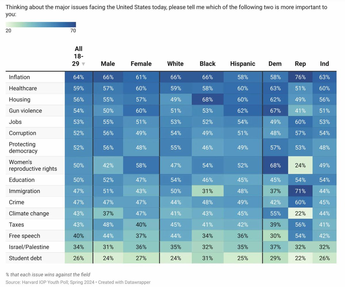 balajis's tweet photo. Inflation is the number one issue for 18-29 year olds across all demographics. https://t.co/MbZlomC4J5