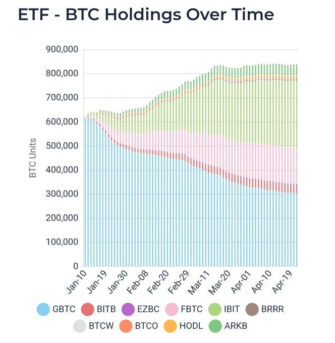 CliffMicah4's tweet photo. GBTC held 46% of all the Bitcoin    held in ETFs a month ago. 

Today, it's 36%. 

The market needs their selling to sustain prices under 100K. 

Soon enough, GBTC will plug the leak and stop the outflows. If not, they simply run out of #bitcoin    to sell. 

Either way🚀 https://t.co/xdC7v9ikzn