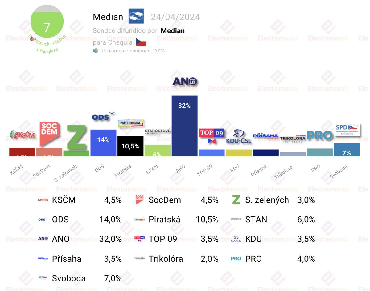 whovotesnow's tweet photo. #Česko 🇨🇿 - průzkum Median (24. dubna): ANO ⚫ se blíží k absolutní většině.

[🎯Euro-PollCheck: 7/10]

⚫ ANO 92
🔵 ODS 41
🏴‍☠️ Piratas 30
🔹 SPD 20
🟢 STAN 17

↘️ #mDevCamp 
https://t.co/Wdk03JaQk9