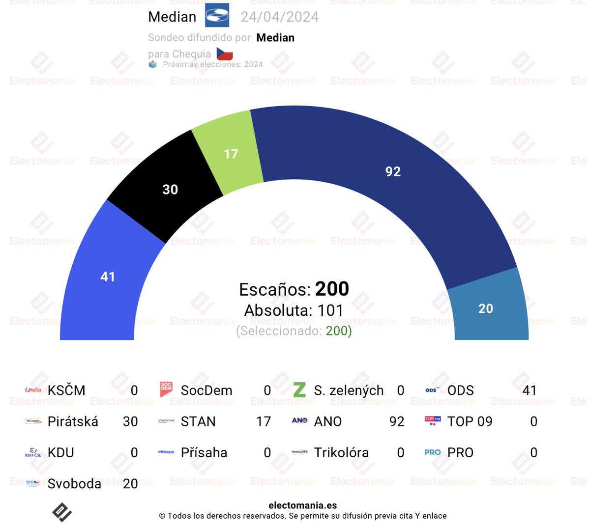 whovotesnow's tweet photo. #Česko 🇨🇿 - průzkum Median (24. dubna): ANO ⚫ se blíží k absolutní většině.

[🎯Euro-PollCheck: 7/10]

⚫ ANO 92
🔵 ODS 41
🏴‍☠️ Piratas 30
🔹 SPD 20
🟢 STAN 17

↘️ #mDevCamp 
https://t.co/Wdk03JaQk9